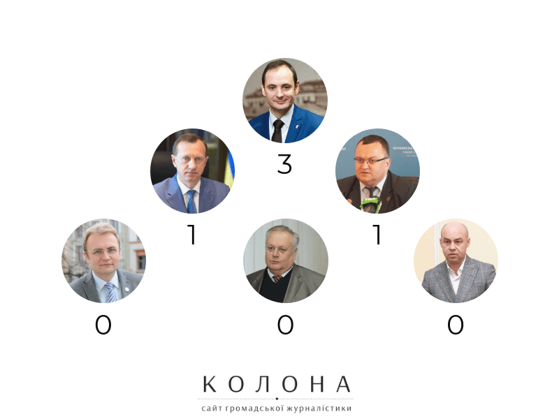 Марцінків очолив список мерів, які дали найбільше обіцянок