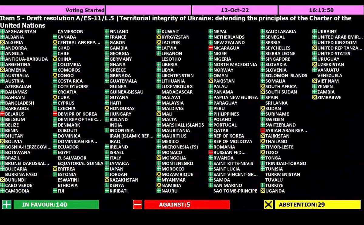 143 країни світу засудили “референдуми” в окупованій Україні. росію підтримали 5 країн